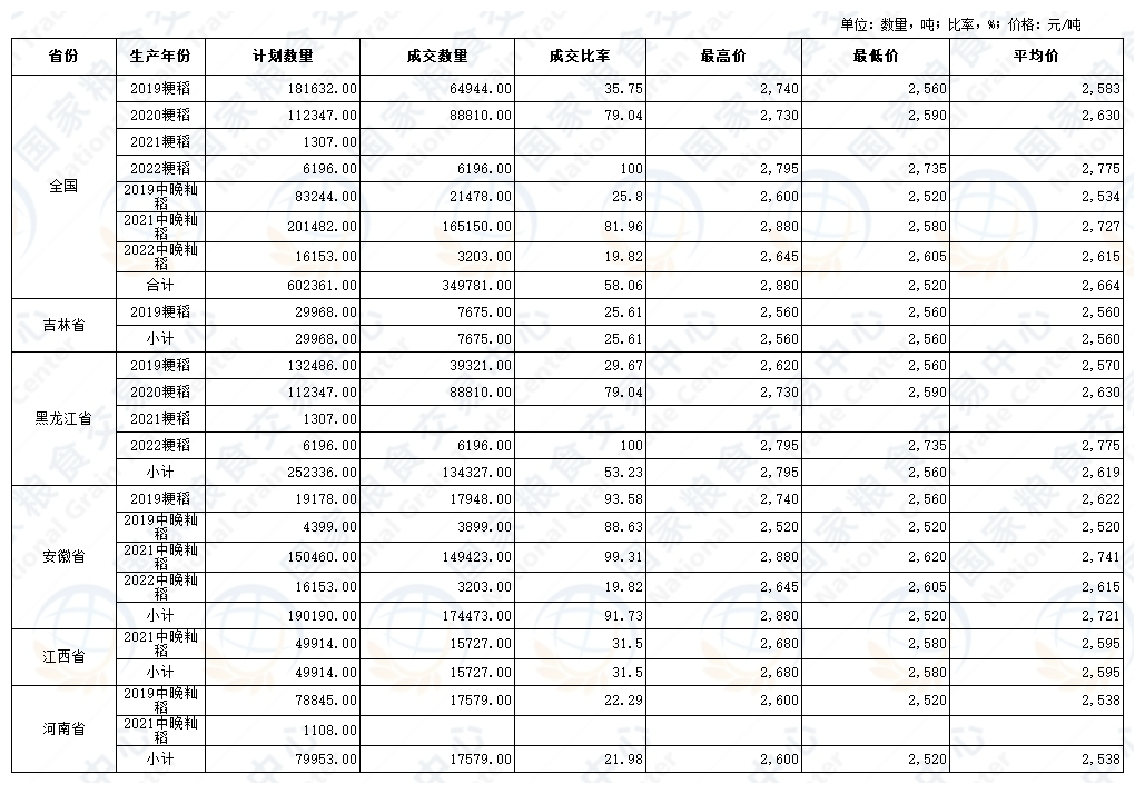 2023年9月19日最低收购价稻谷竞价销售交易结果.png